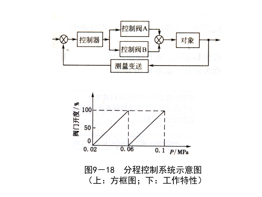 分程控制原理课件.ppt_第4页