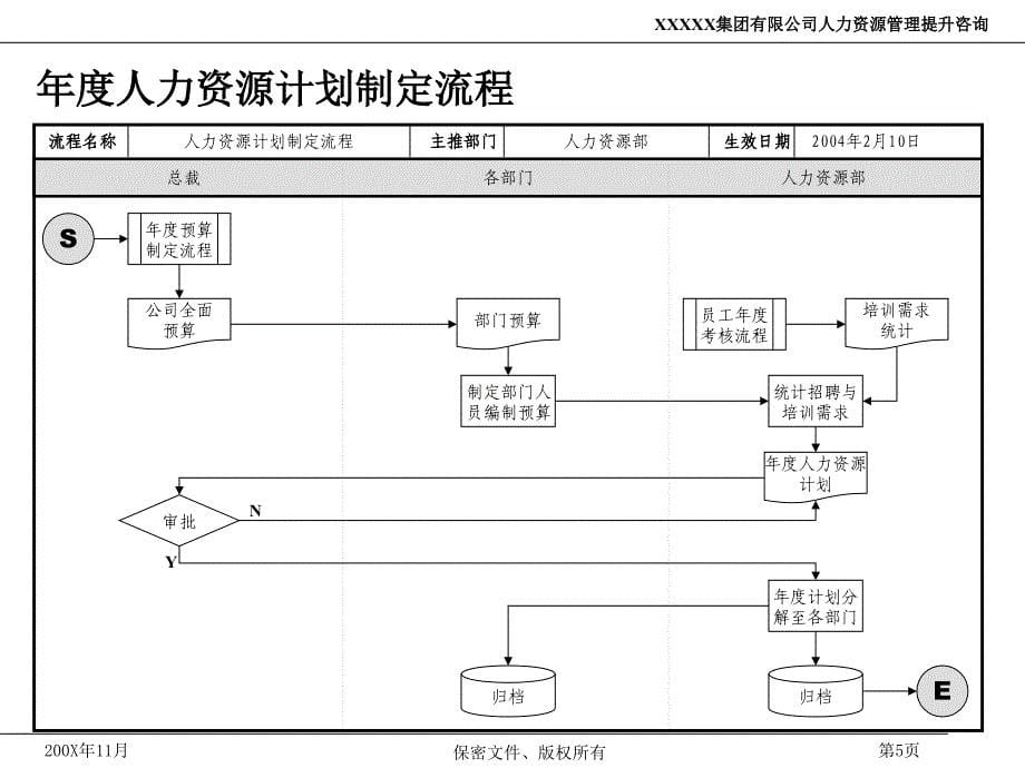 某某公司人力资源管理制度流程_第5页