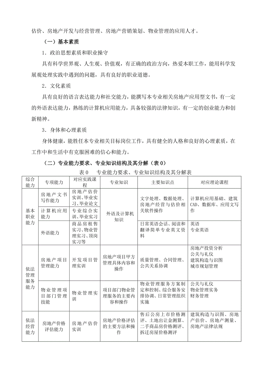 房地产经营估价专业人才培养方案_第3页