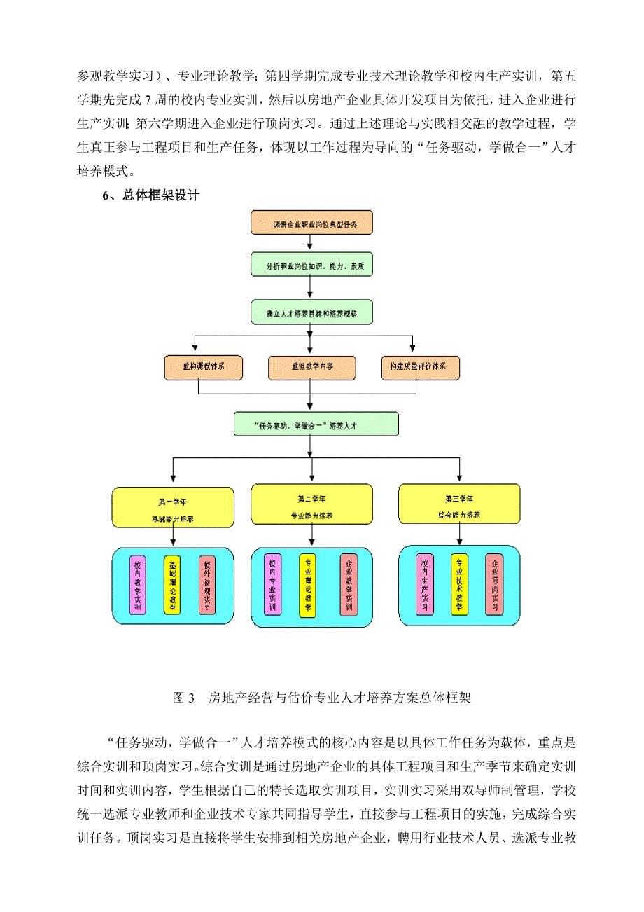 房地产经营估价专业人才培养方案_第5页