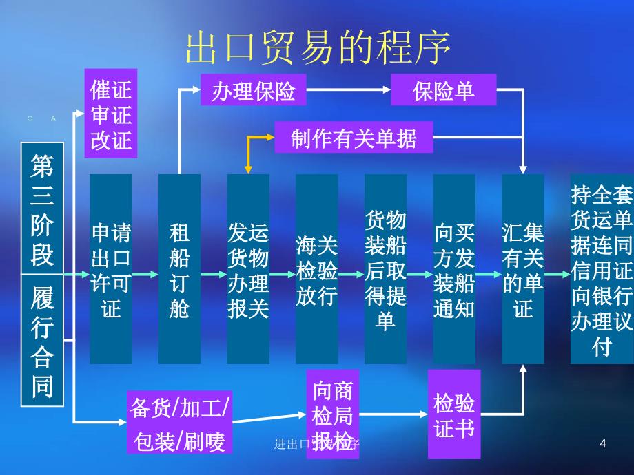 进出口贸易程序课件_第4页