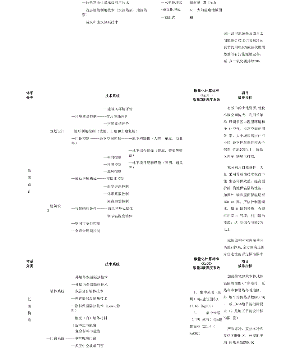 低碳住宅八大技术体系低碳地产相关概念_第4页