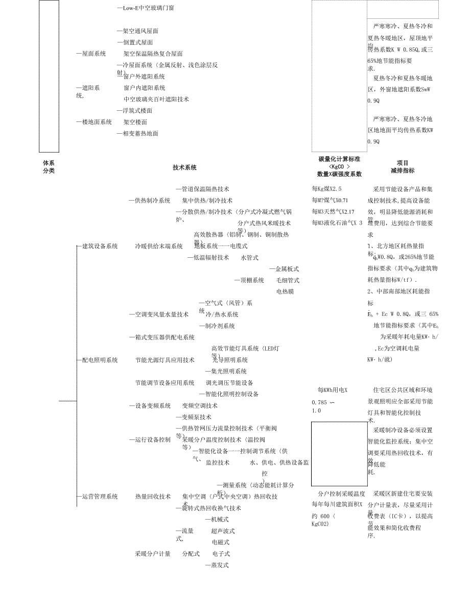 低碳住宅八大技术体系低碳地产相关概念_第5页