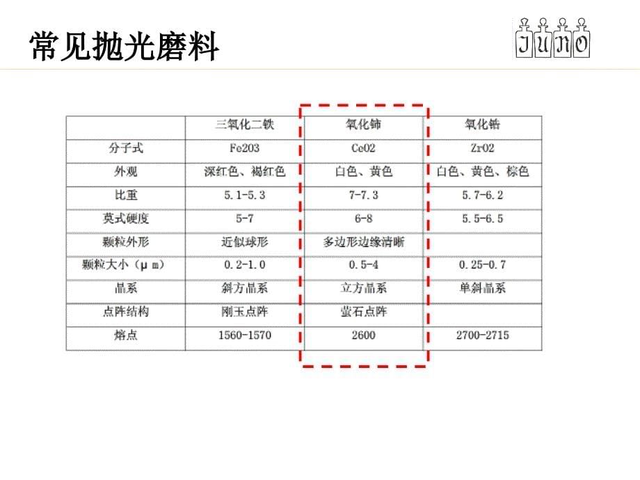 玻璃抛光技术交流PPT通用课件_第5页