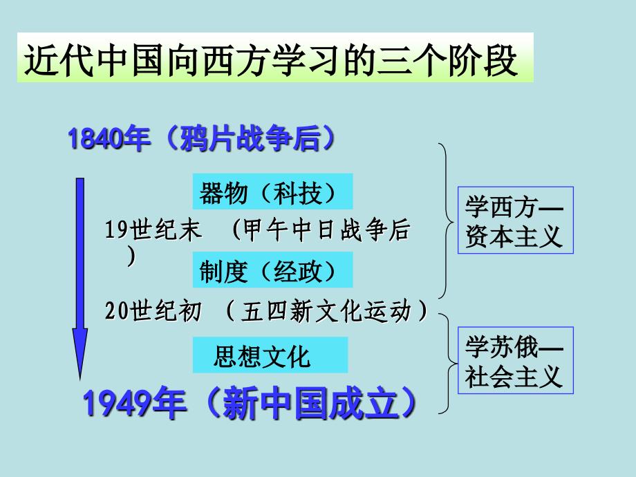 甲午战争后民族危机的加深(PPT课件)_第3页