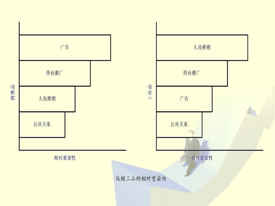 促销组合战略ppt课件_第5页