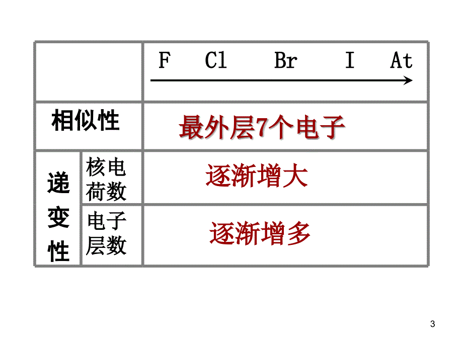 元素周期表3ppt课件_第3页