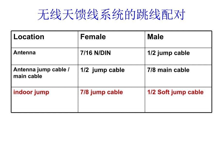 M天馈线维护保养方案_第5页