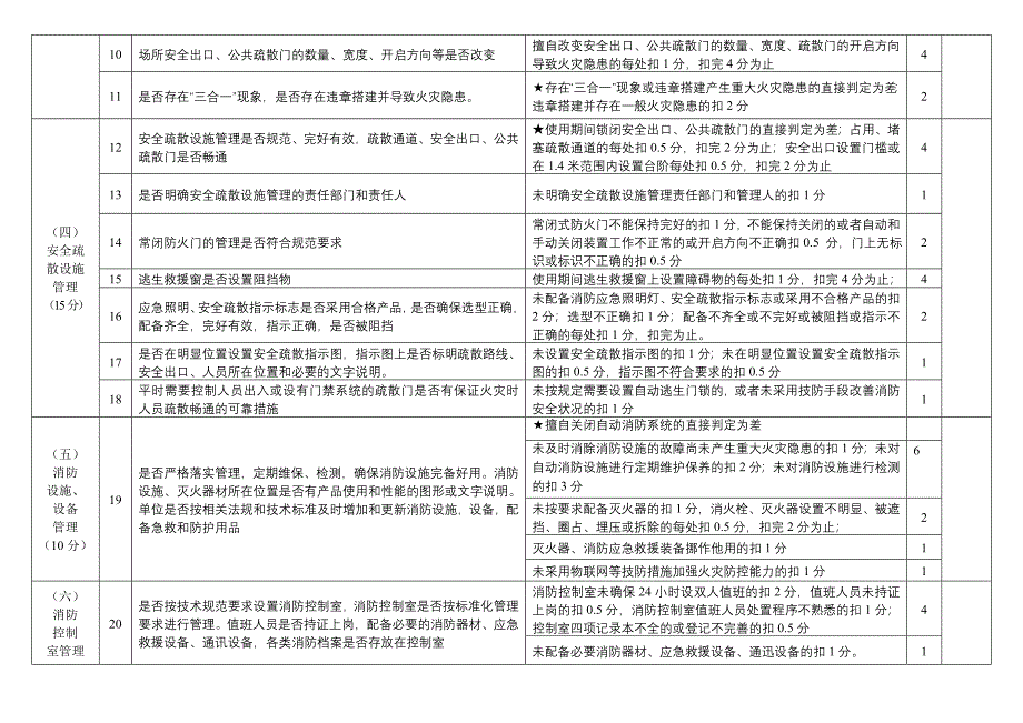 医院火灾隐患排查整治自查表_第2页