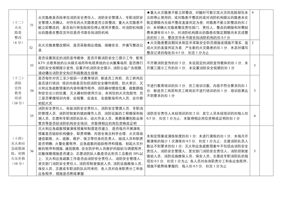 医院火灾隐患排查整治自查表_第4页