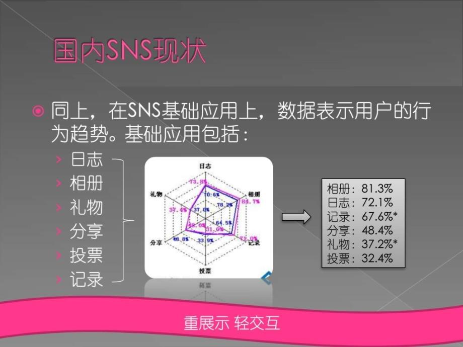 sns网站的运营与发展1529454084_第4页