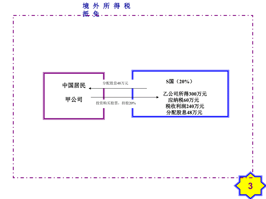 境外所得抵免讲义2_第3页