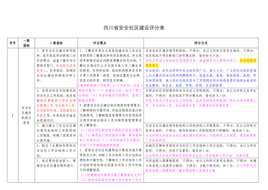 四川省安全社区建设评分表_第1页