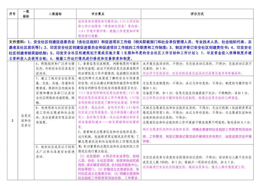 四川省安全社区建设评分表_第2页