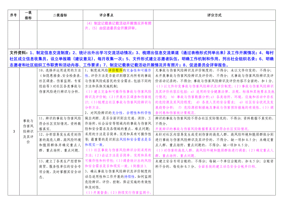 四川省安全社区建设评分表_第3页