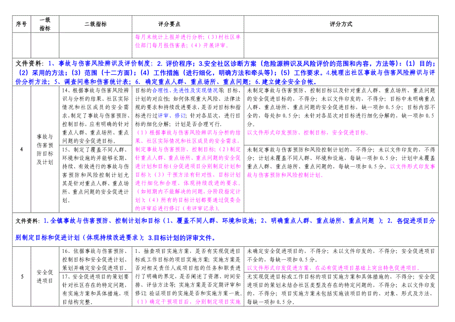 四川省安全社区建设评分表_第4页