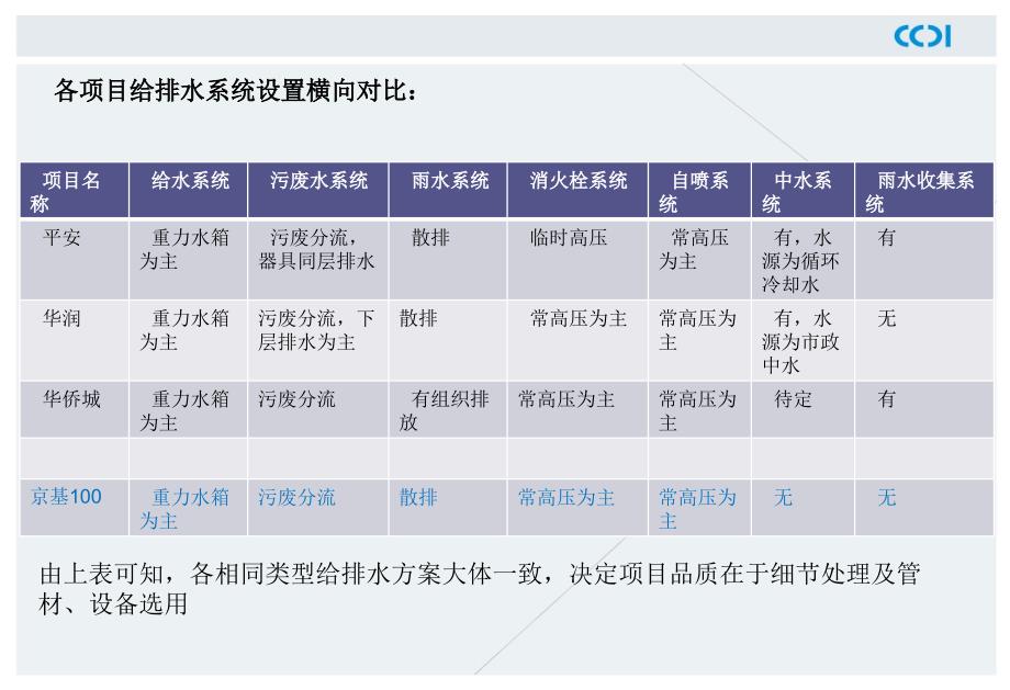 超高层项目资源共享机电篇PPT课件_第4页