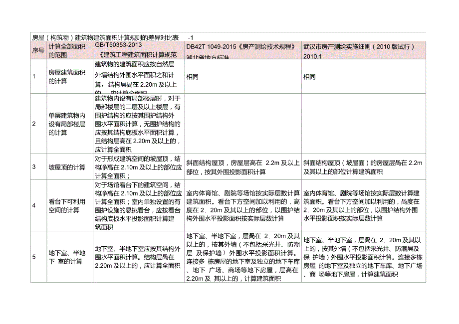 武汉市房屋(构筑物)建筑物建筑面积计算规则的差异对比表-1横向_第1页