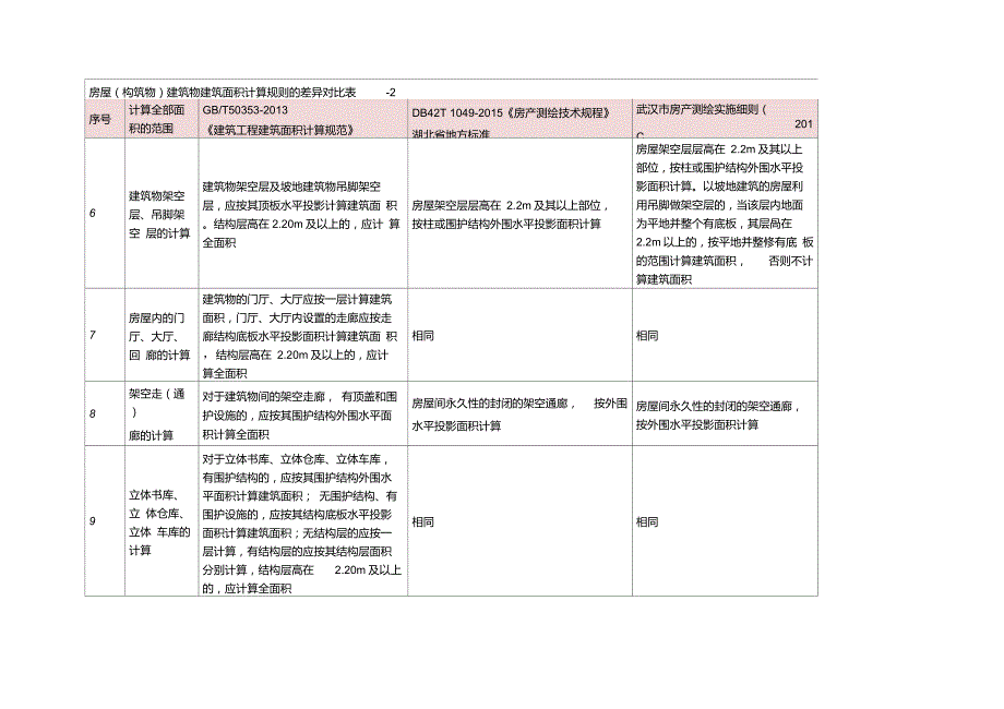 武汉市房屋(构筑物)建筑物建筑面积计算规则的差异对比表-1横向_第2页