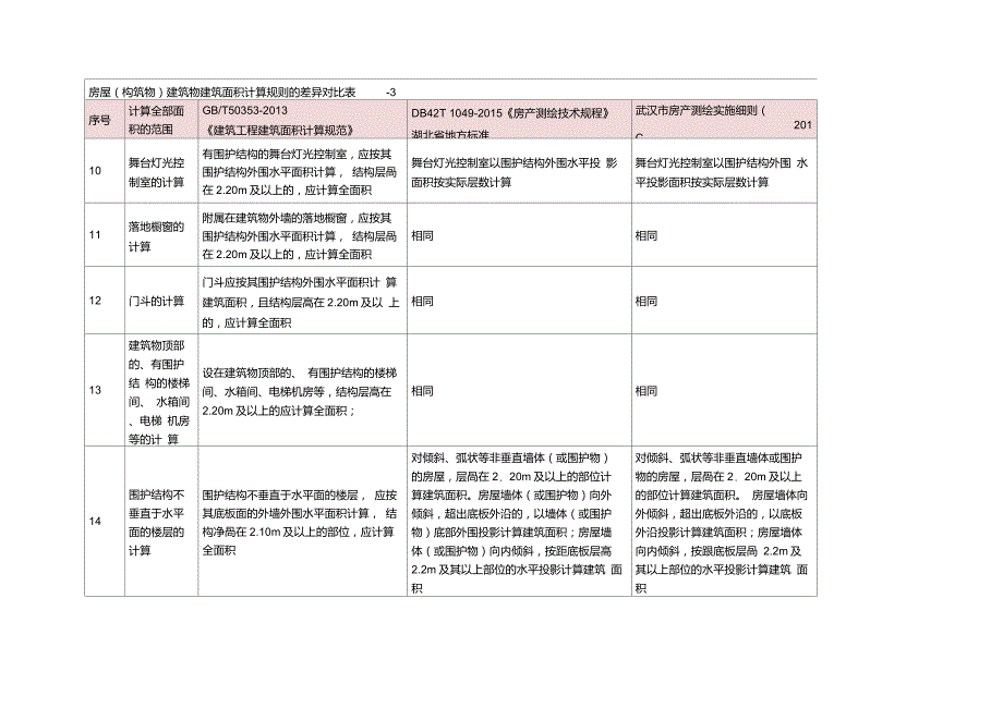 武汉市房屋(构筑物)建筑物建筑面积计算规则的差异对比表-1横向_第3页