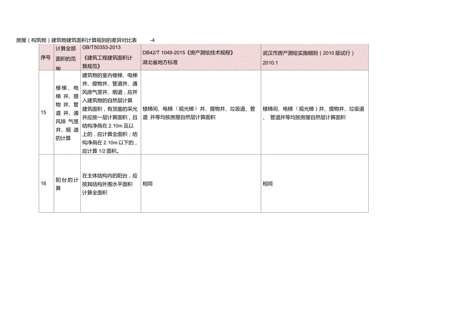 武汉市房屋(构筑物)建筑物建筑面积计算规则的差异对比表-1横向_第4页