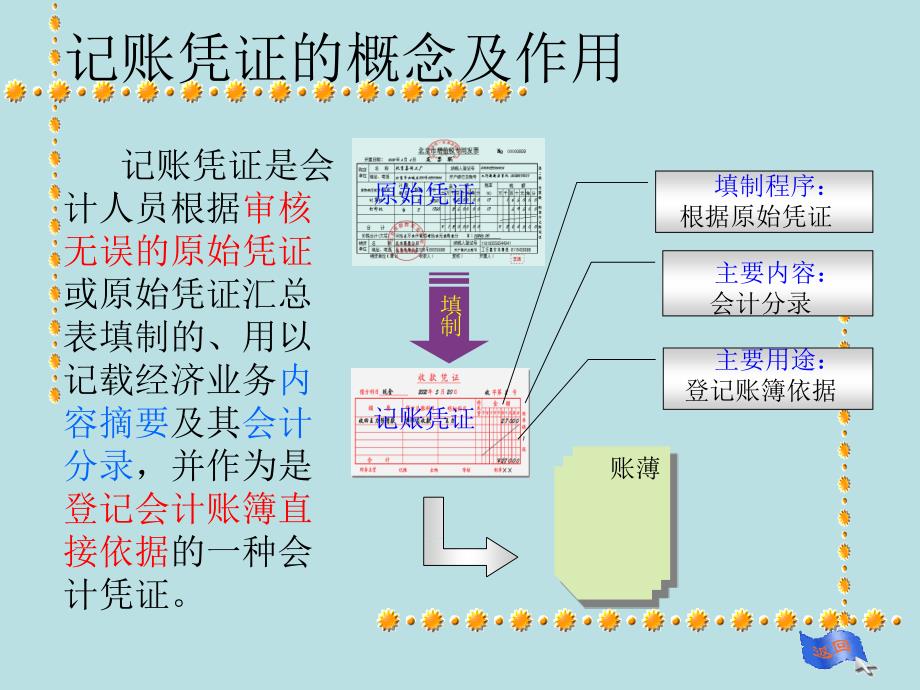 任丽丽记账凭证的填制与审核课件_第3页