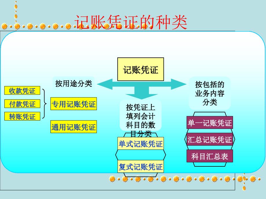 任丽丽记账凭证的填制与审核课件_第4页