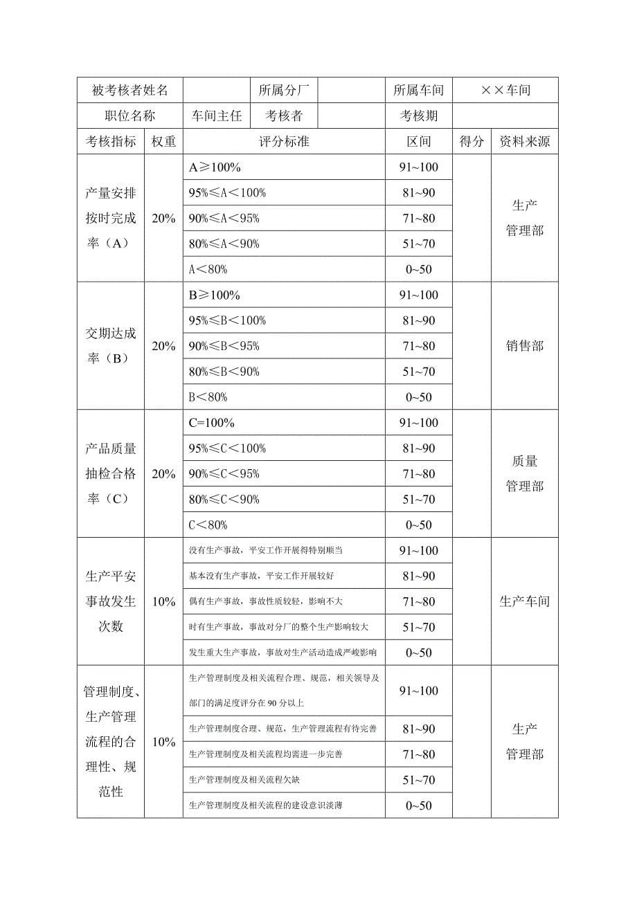 车间主管绩效考核控制程序_第5页