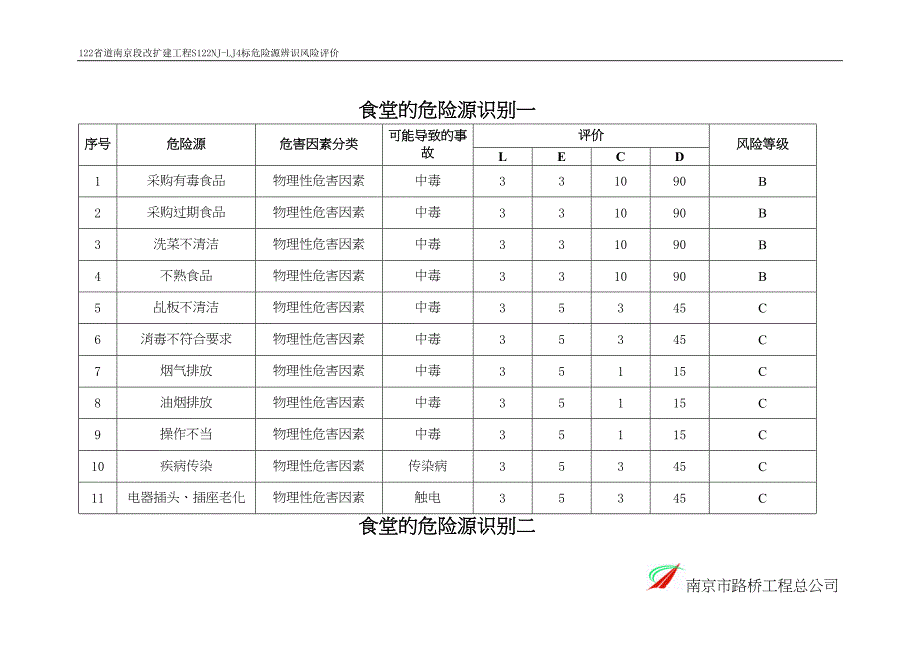 危险源辨识风险评价表分析(DOC 24页)_第1页