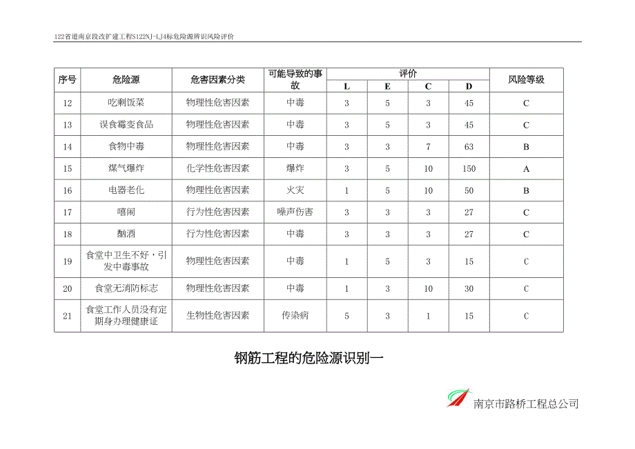 危险源辨识风险评价表分析(DOC 24页)_第2页