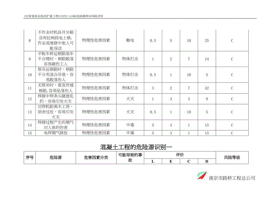 危险源辨识风险评价表分析(DOC 24页)_第4页