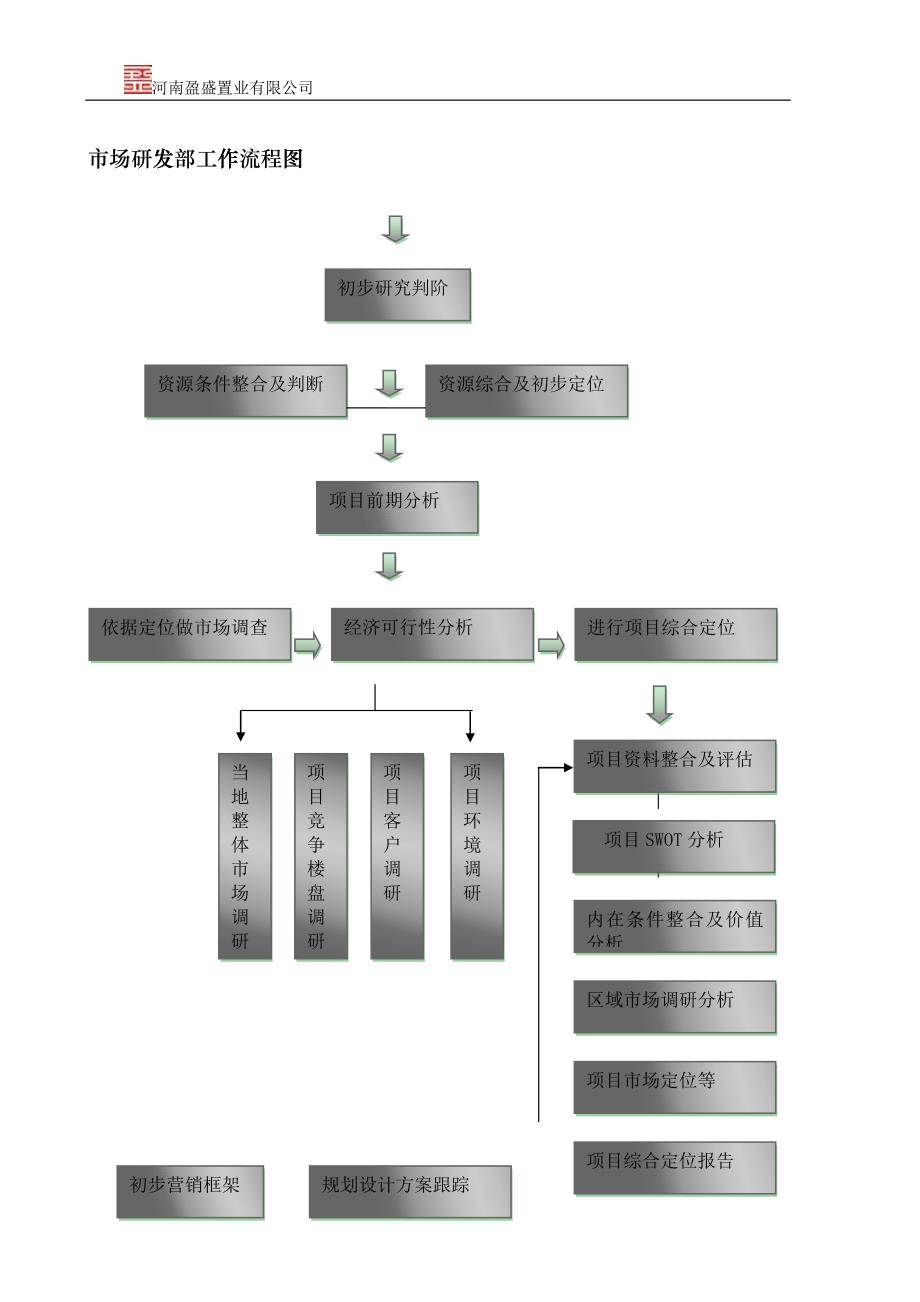 营销策划部工作流程范本_第2页