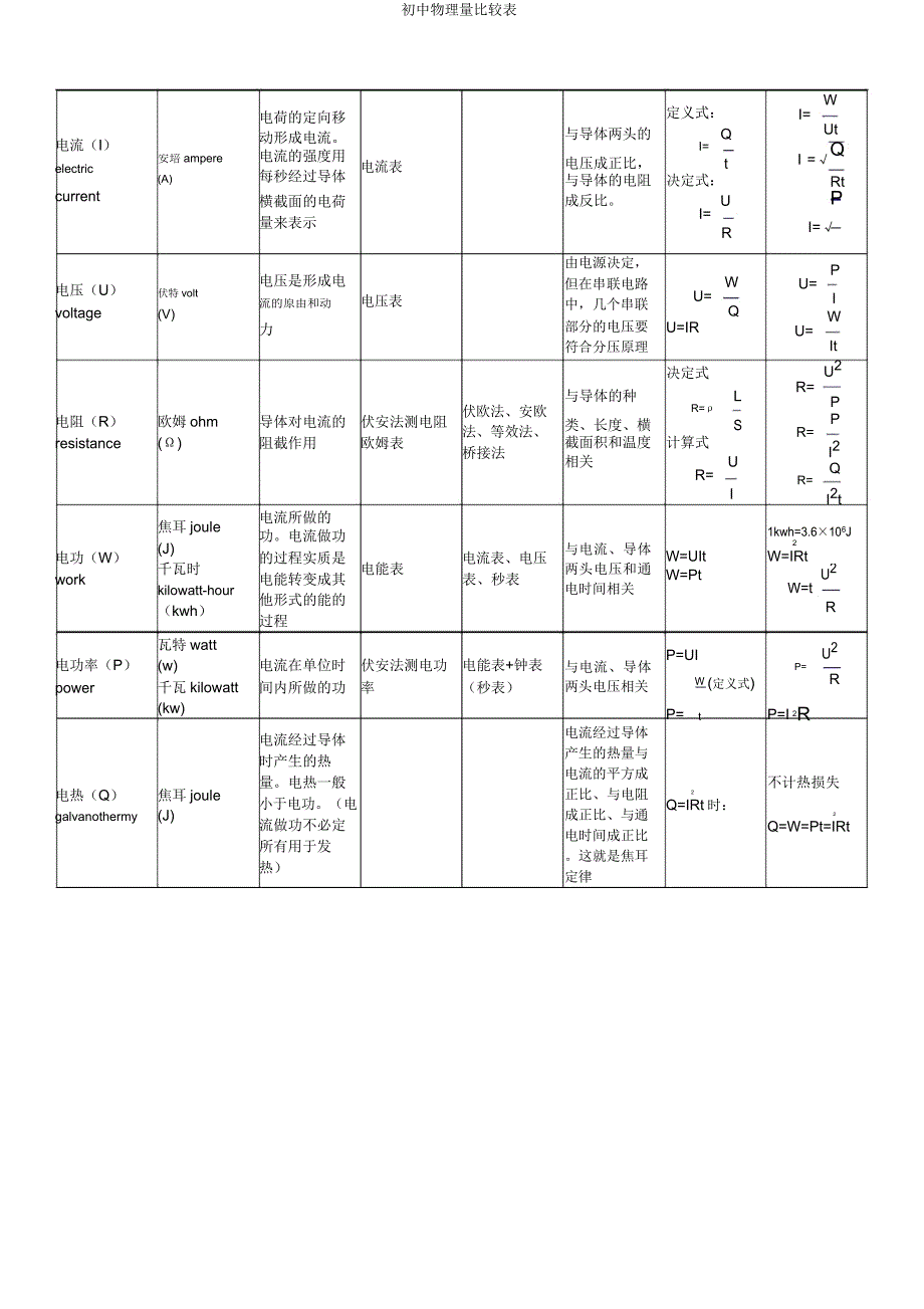 初中物理量对照表.doc_第3页