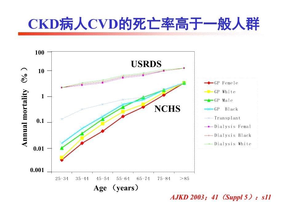 慢性肾脏病心血管疾病的防治_第5页