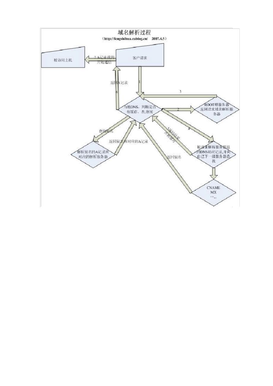 DNS域名解析过程_第4页