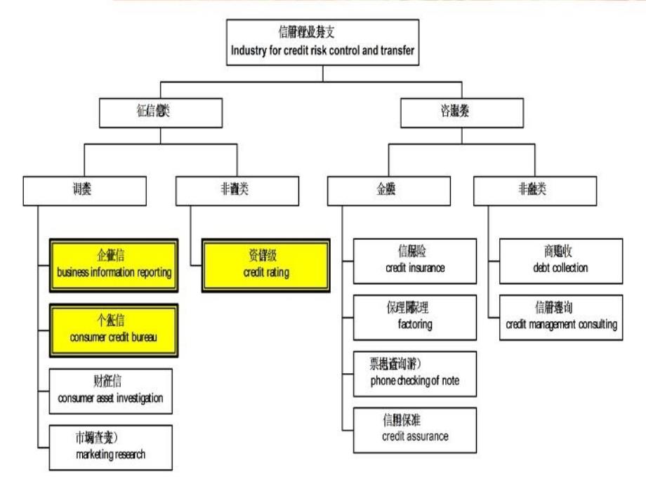 最新征信行业发展适度竞争很有必要ONTHENECESSITYININTRODUCINGPPT课件_第3页