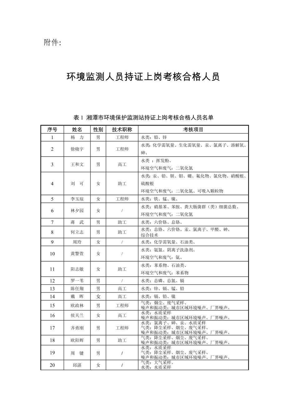 湖南省XXXX年环境监测人员持证上岗考核合格人员