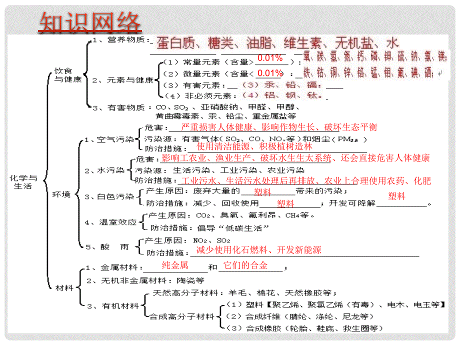 中考化学 考点23 化学与生活课件（中考导航+命题趋势+重难点突破）_第4页