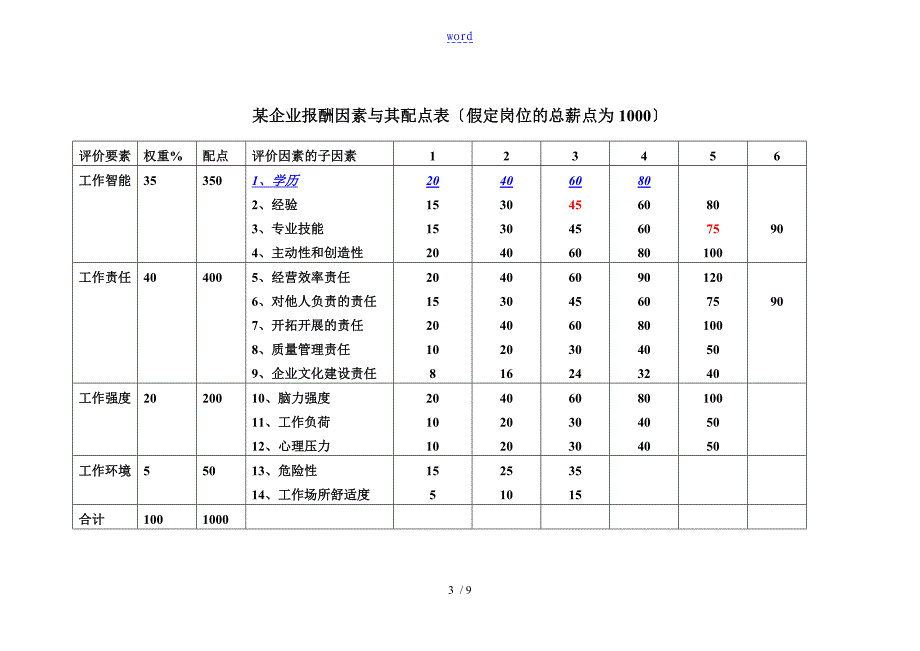 岗位基本工资薪点计算法_第3页