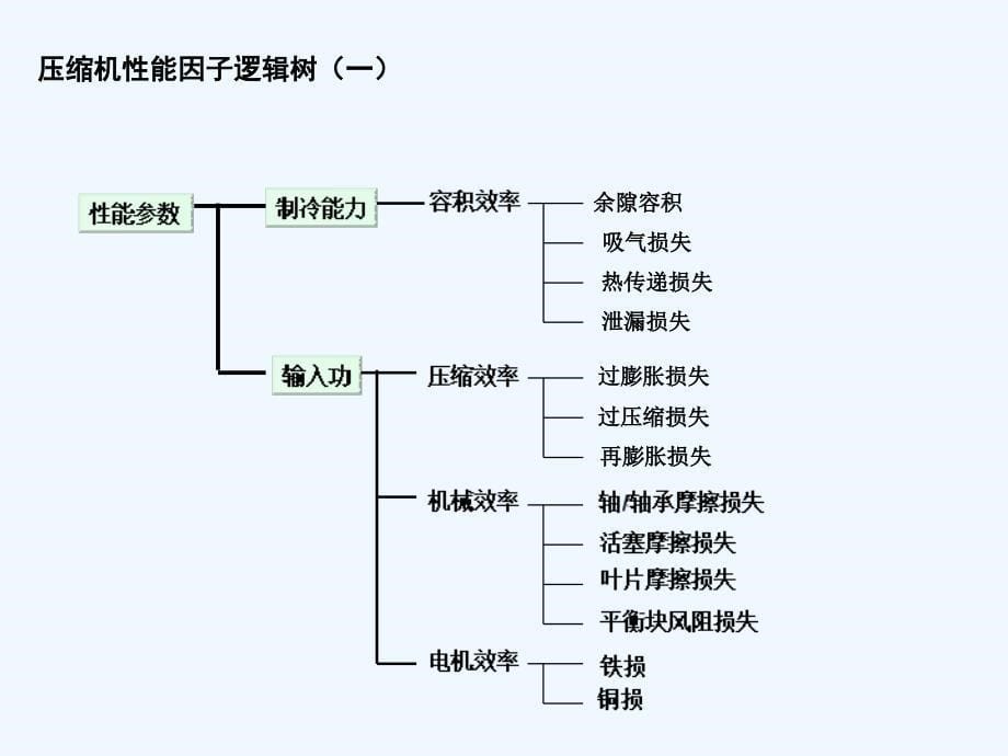 压缩机效率及损失分析_第5页