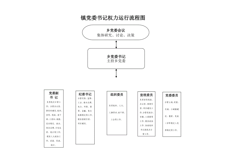 镇领导班子成员权力运行流程图_第1页