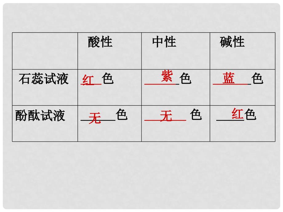 江苏省徐州市铜山区九年级化学下册 7.1 溶液的酸碱性 7.1.2 溶液的酸碱性课件 沪教版_第1页