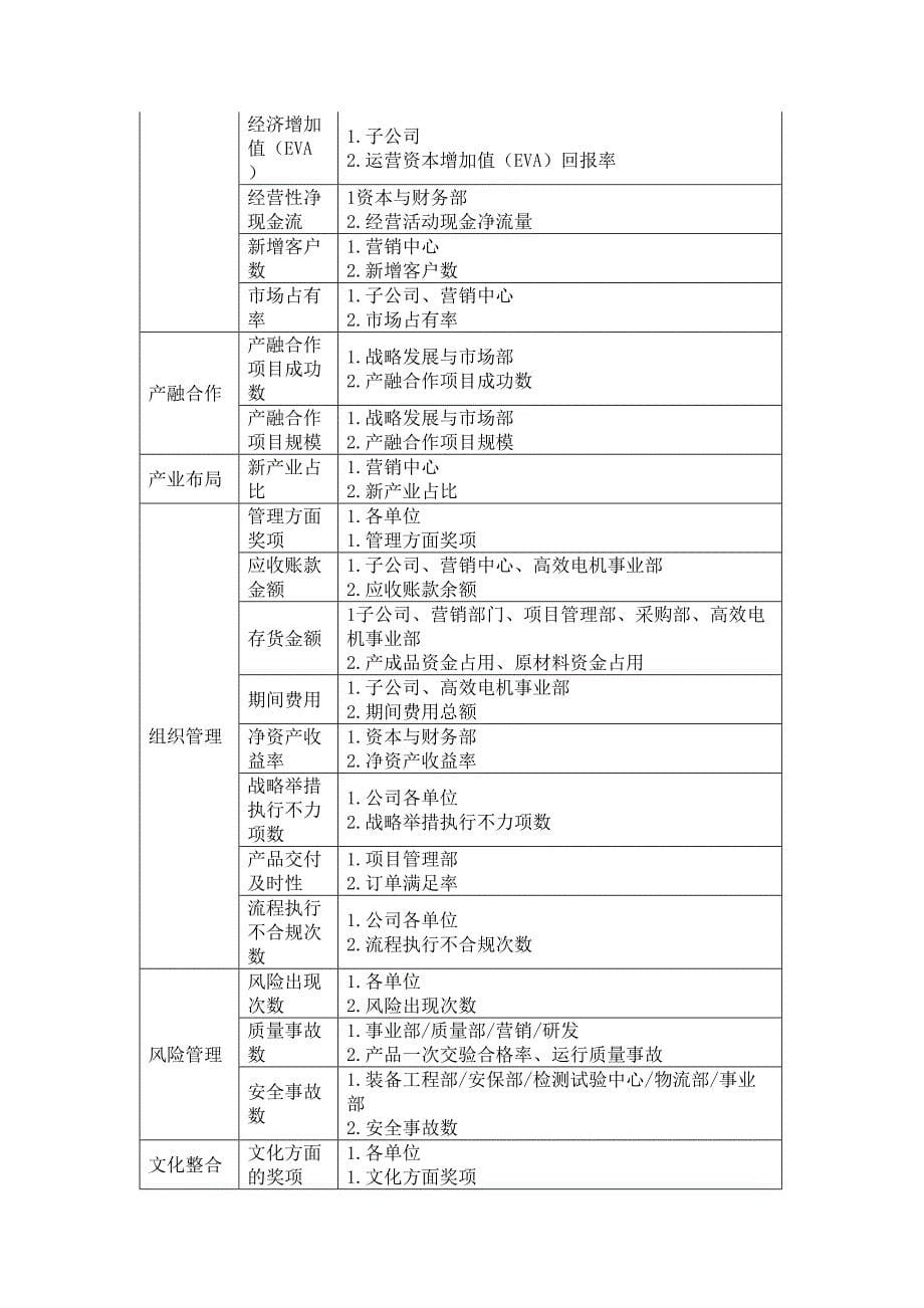 2016年版组织绩效方案--精选文档_第5页