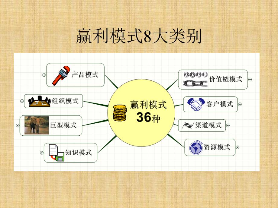 企业赢利模式36种ppt课件_第2页