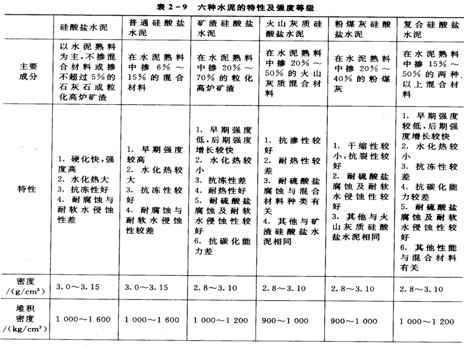 通用硅酸盐水泥的认识_第4页