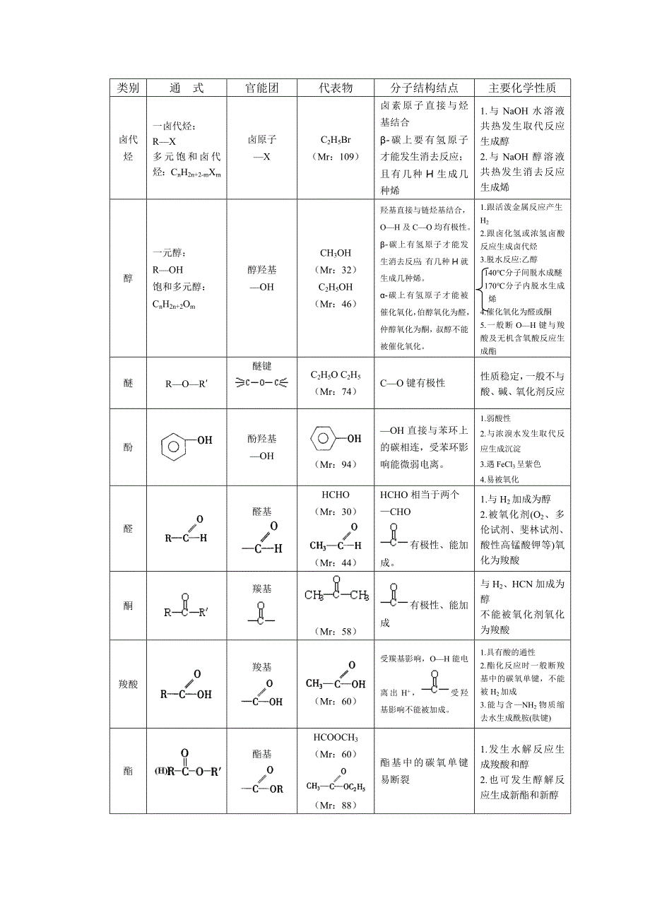 有机物知识点总结_非常全的(教育精品)_第4页