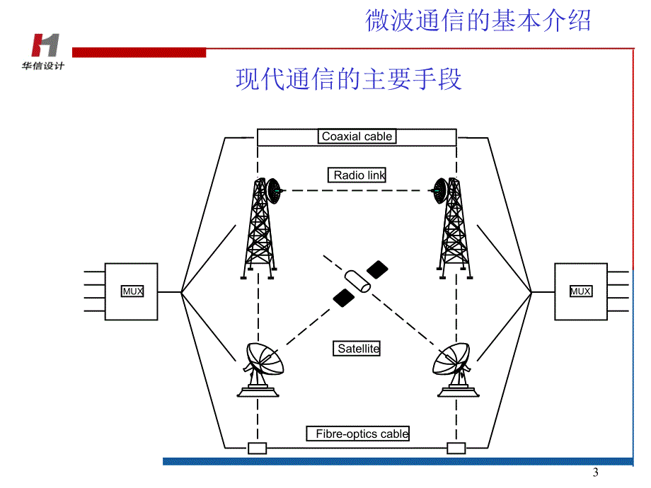 《微波通信原理》PPT课件_第3页