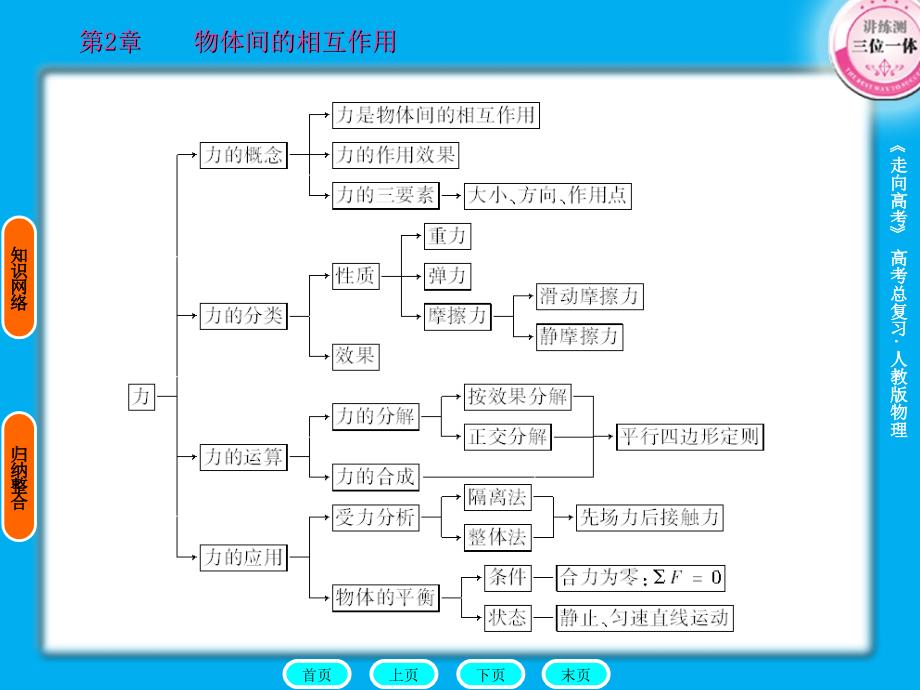 2011走向高考,贾凤山,高中总复习,物理,2章末.ppt_第3页