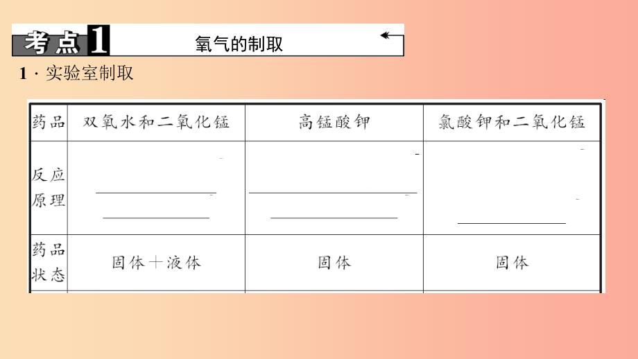 2019年中考化学复习 第4讲 氧气的实验室制取课件 新人教版.ppt_第3页