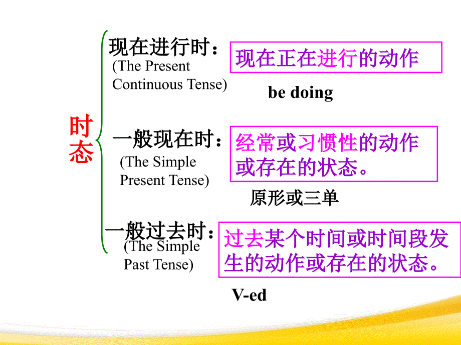 英语七下一般现在时现在进行时及一般过去时比较_第3页